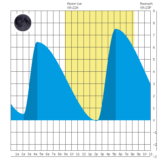 Omakstalia Point tide chart for Sunday, March 10, 2024
