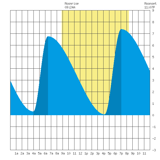 Omakstalia Point tide chart for Monday, March 11, 2024