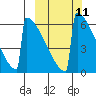 Omakstalia Point tide chart for Monday, March 11, 2024