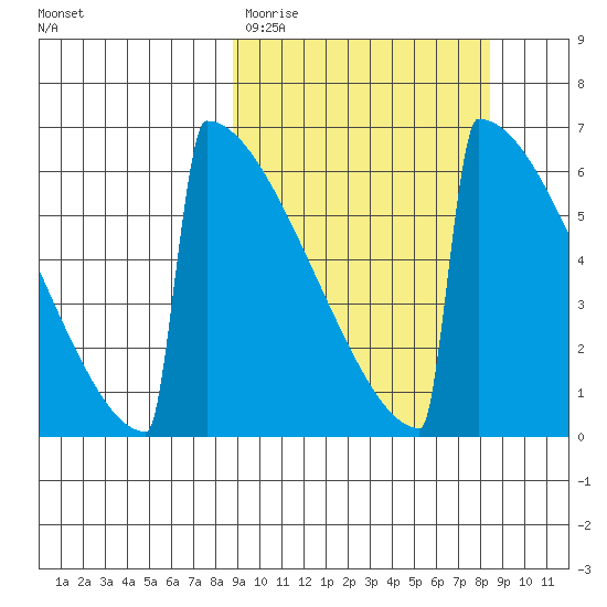 Omakstalia Point tide chart for Tuesday, March 12, 2024