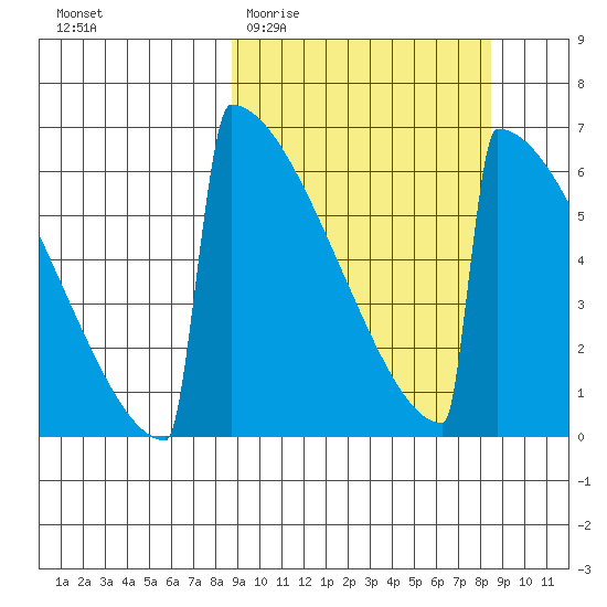 Omakstalia Point tide chart for Wednesday, March 13, 2024