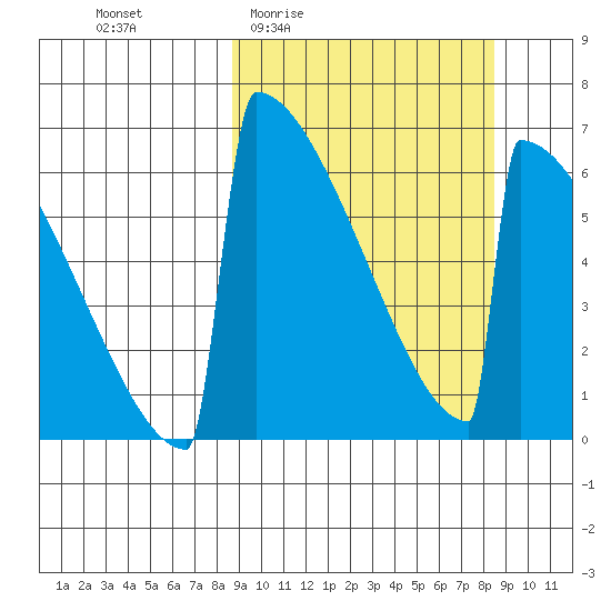 Omakstalia Point tide chart for Thursday, March 14, 2024