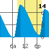 Omakstalia Point tide chart for Thursday, March 14, 2024