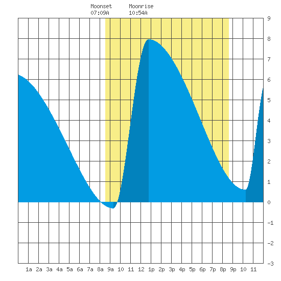 Omakstalia Point tide chart for Sunday, March 17, 2024
