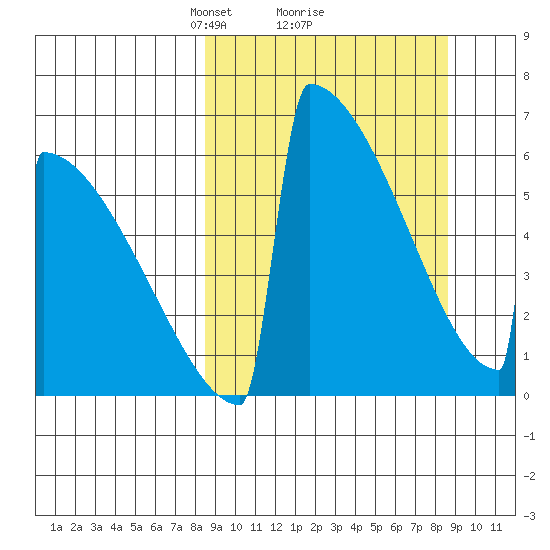 Omakstalia Point tide chart for Monday, March 18, 2024