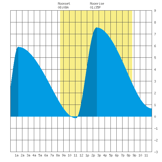 Omakstalia Point tide chart for Tuesday, March 19, 2024