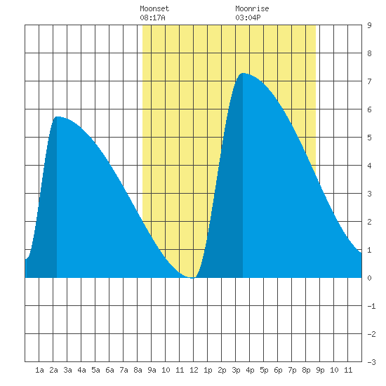 Omakstalia Point tide chart for Wednesday, March 20, 2024