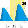 Omakstalia Point tide chart for Wednesday, March 20, 2024