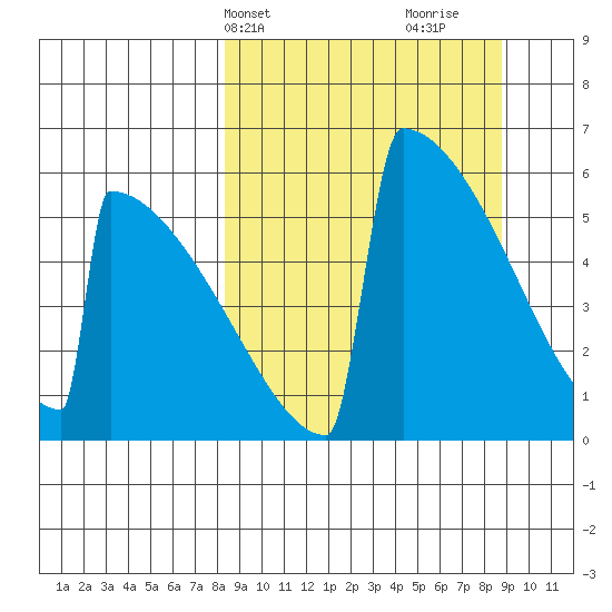 Omakstalia Point tide chart for Thursday, March 21, 2024