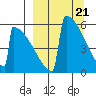 Omakstalia Point tide chart for Thursday, March 21, 2024