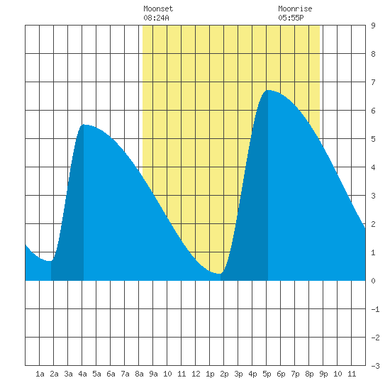 Omakstalia Point tide chart for Friday, March 22, 2024