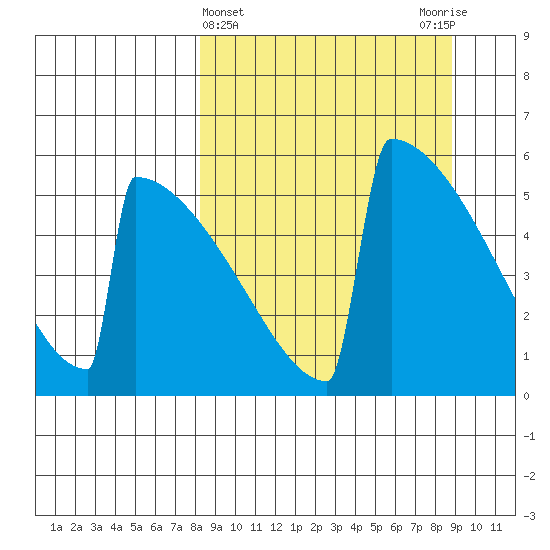 Omakstalia Point tide chart for Saturday, March 23, 2024
