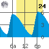 Omakstalia Point tide chart for Sunday, March 24, 2024