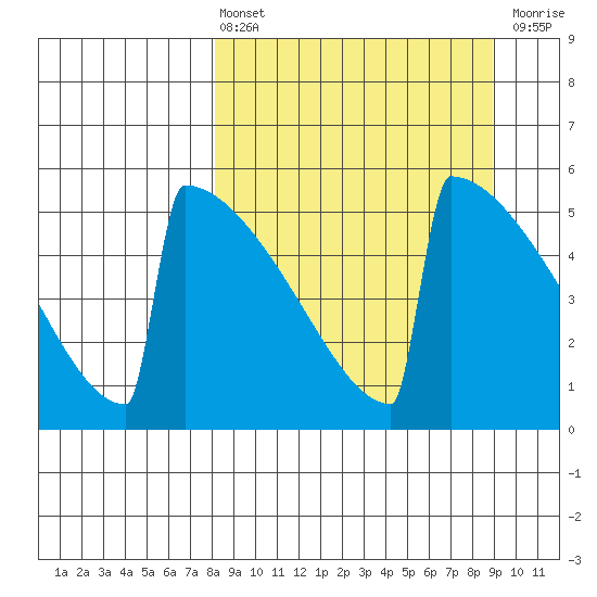 Omakstalia Point tide chart for Monday, March 25, 2024