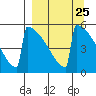 Omakstalia Point tide chart for Monday, March 25, 2024