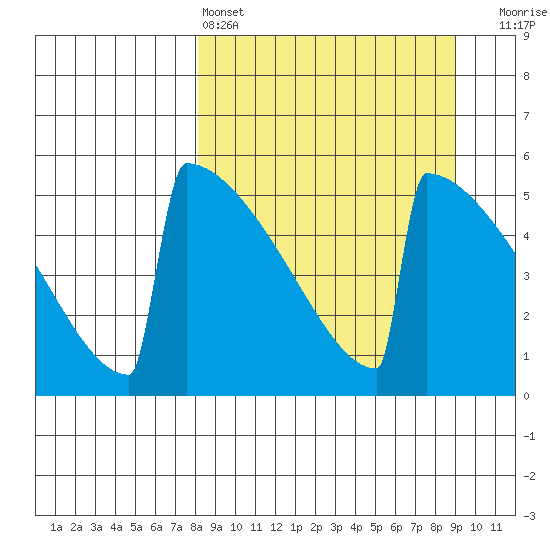 Omakstalia Point tide chart for Tuesday, March 26, 2024