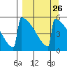 Omakstalia Point tide chart for Tuesday, March 26, 2024