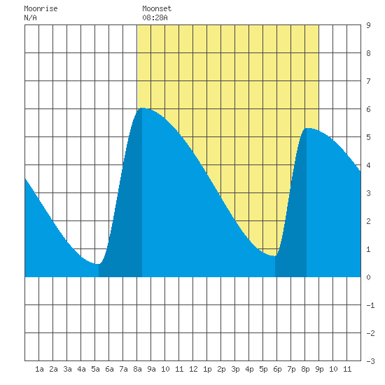 Omakstalia Point tide chart for Wednesday, March 27, 2024