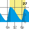 Omakstalia Point tide chart for Wednesday, March 27, 2024