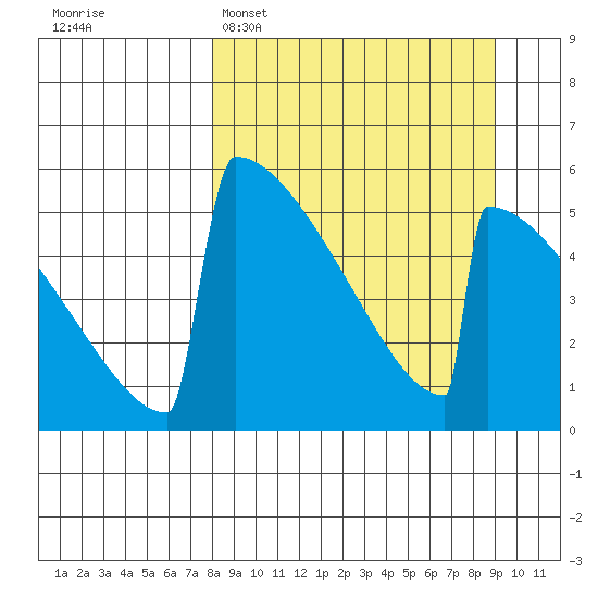 Omakstalia Point tide chart for Thursday, March 28, 2024