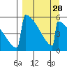 Omakstalia Point tide chart for Thursday, March 28, 2024