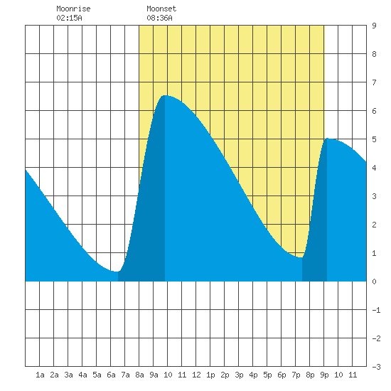 Omakstalia Point tide chart for Friday, March 29, 2024