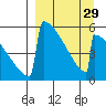 Omakstalia Point tide chart for Friday, March 29, 2024