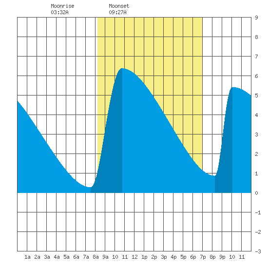 Omakstalia Point tide chart for Saturday, March 2, 2024