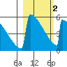 Omakstalia Point tide chart for Saturday, March 2, 2024