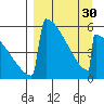 Omakstalia Point tide chart for Saturday, March 30, 2024