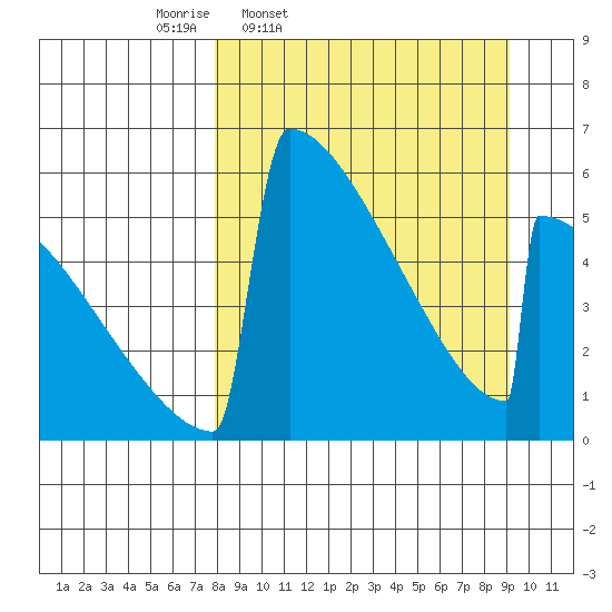 Omakstalia Point tide chart for Sunday, March 31, 2024