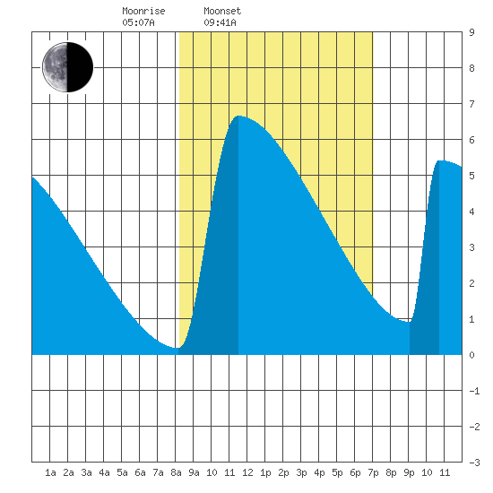 Omakstalia Point tide chart for Sunday, March 3, 2024
