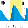 Omakstalia Point tide chart for Sunday, March 3, 2024