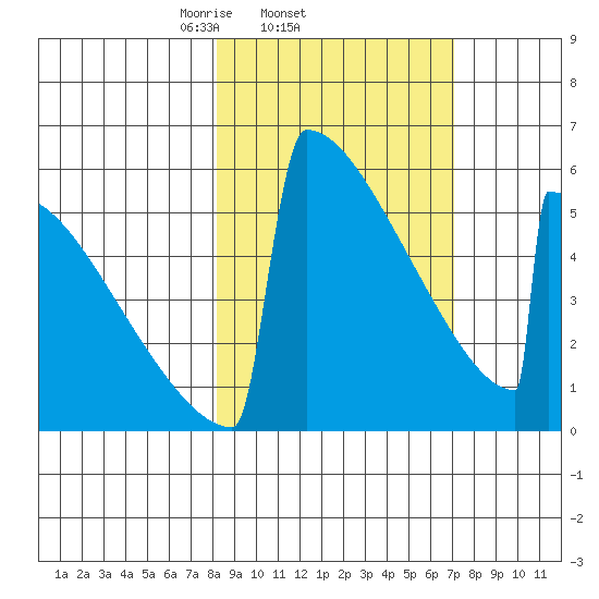 Omakstalia Point tide chart for Monday, March 4, 2024