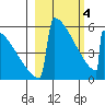 Omakstalia Point tide chart for Monday, March 4, 2024