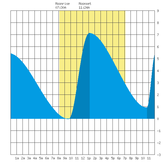 Omakstalia Point tide chart for Tuesday, March 5, 2024