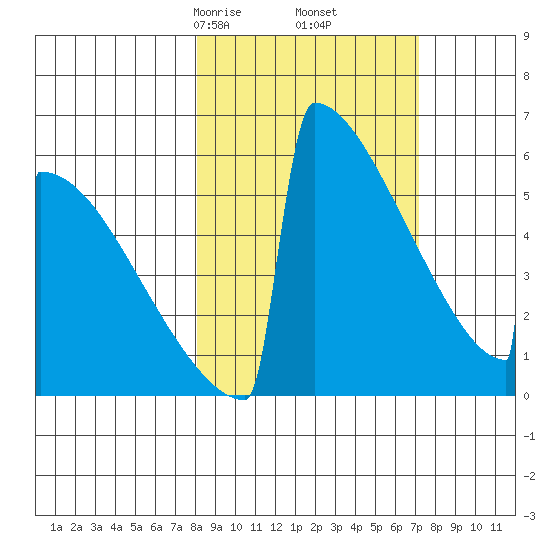 Omakstalia Point tide chart for Wednesday, March 6, 2024