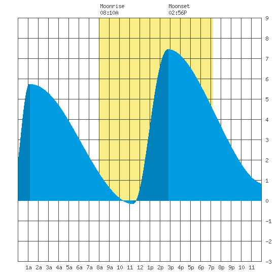 Omakstalia Point tide chart for Thursday, March 7, 2024