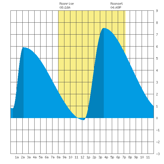 Omakstalia Point tide chart for Friday, March 8, 2024