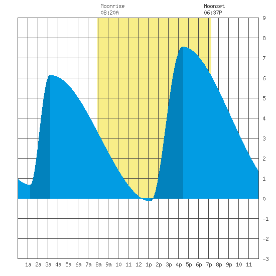 Omakstalia Point tide chart for Saturday, March 9, 2024
