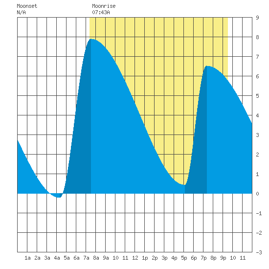 Omakstalia Point tide chart for Wednesday, April 10, 2024