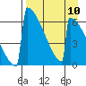 Omakstalia Point tide chart for Wednesday, April 10, 2024
