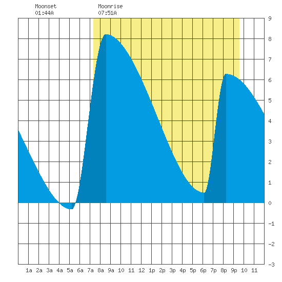 Omakstalia Point tide chart for Thursday, April 11, 2024
