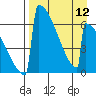 Omakstalia Point tide chart for Friday, April 12, 2024