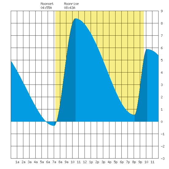Omakstalia Point tide chart for Saturday, April 13, 2024