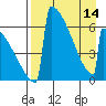 Omakstalia Point tide chart for Sunday, April 14, 2024