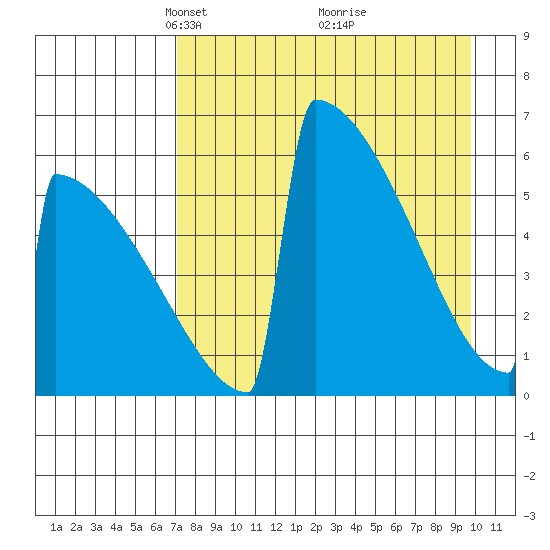 Omakstalia Point tide chart for Wednesday, April 17, 2024