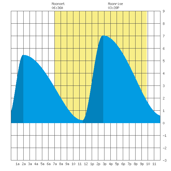Omakstalia Point tide chart for Thursday, April 18, 2024
