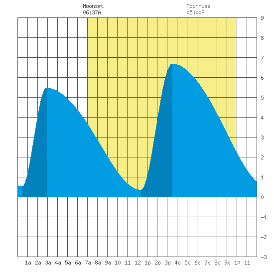 Omakstalia Point tide chart for Friday, April 19, 2024