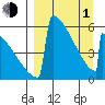Omakstalia Point tide chart for Monday, April 1, 2024